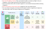 Singapore to reopen borders to all fully vaccinated travellers on Apr 1; existing VTLs will be retired