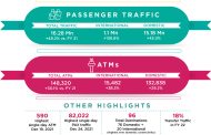 BLR Airport rounds up FY 2022 with Record Growth in Cargo Volumes; Passenger Traffic saw 49.2% Growth, with 50% recovery compared to FY 2020